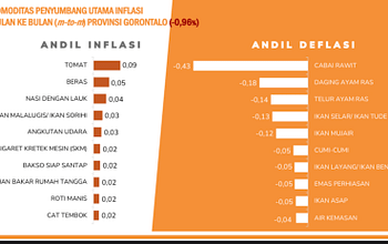 Gorontalo Catat Deflasi, NTP Turun 3,06 Persen